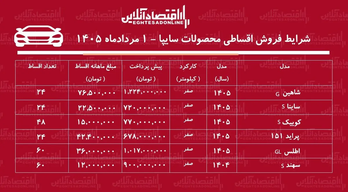 شرایط جدید فروش اقساطی محصولات سایپا در بازار/ ساینا، کوییک، پراید، شاهین، اطلس و سهند با اقساط بلندمدت+ جدول مردادماه ۱۴۰۵