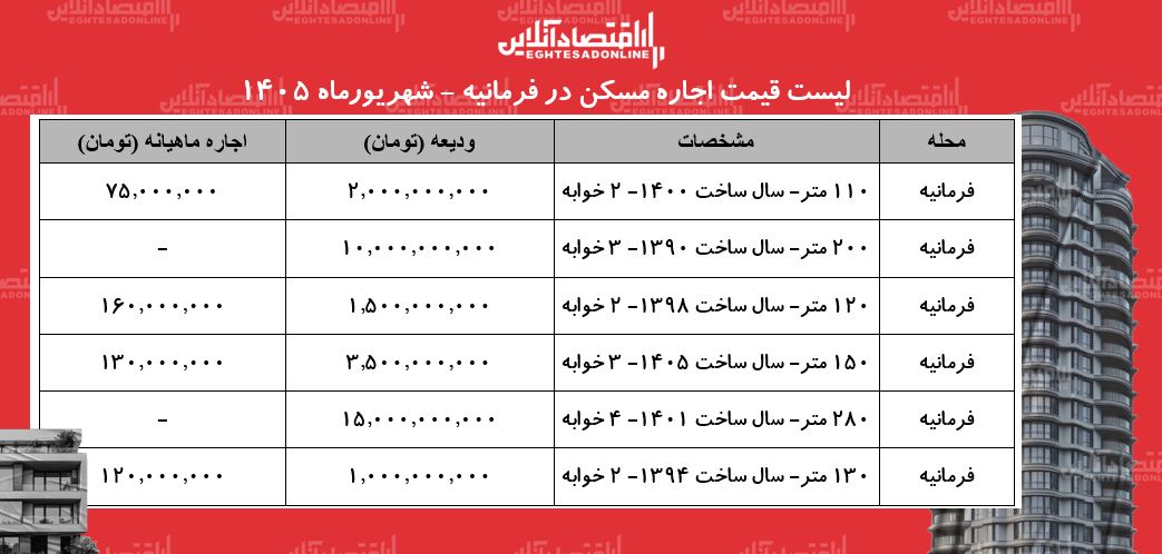 لیست قیمت اجاره مسکن در فرمانیه | اجاره‌نشینی در این منطقه چقدر سرمایه نیاز دارد؟ + جدول شهریورماه ۱۴۰۵