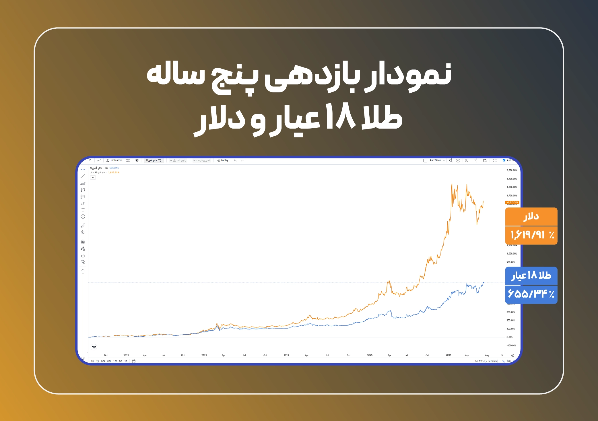 نمودار پنج ساله طلا