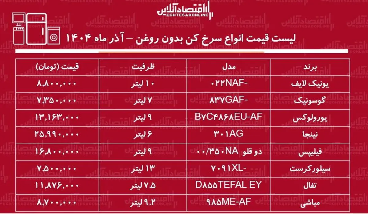 لیست قیمت انواع سرخ کن بدون روغن / سرخ کن ارزان و با کیفیت چی بخریم؟ + جدول آذر ماه ۱۴۰۴