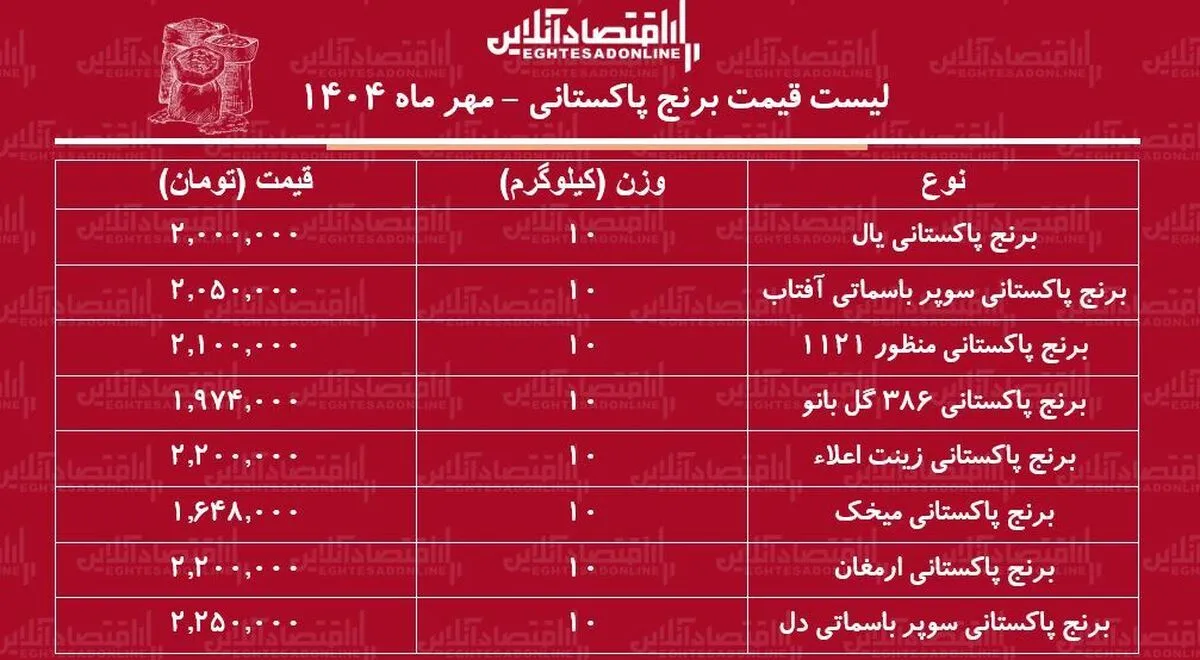 قیمت جدید انواع برنج پاکستانی در بازار ۲۹ مهر ماه ۱۴۰۴ / برنج پاکستانی درجه یک کیلویی چند شد؟ + جدول
