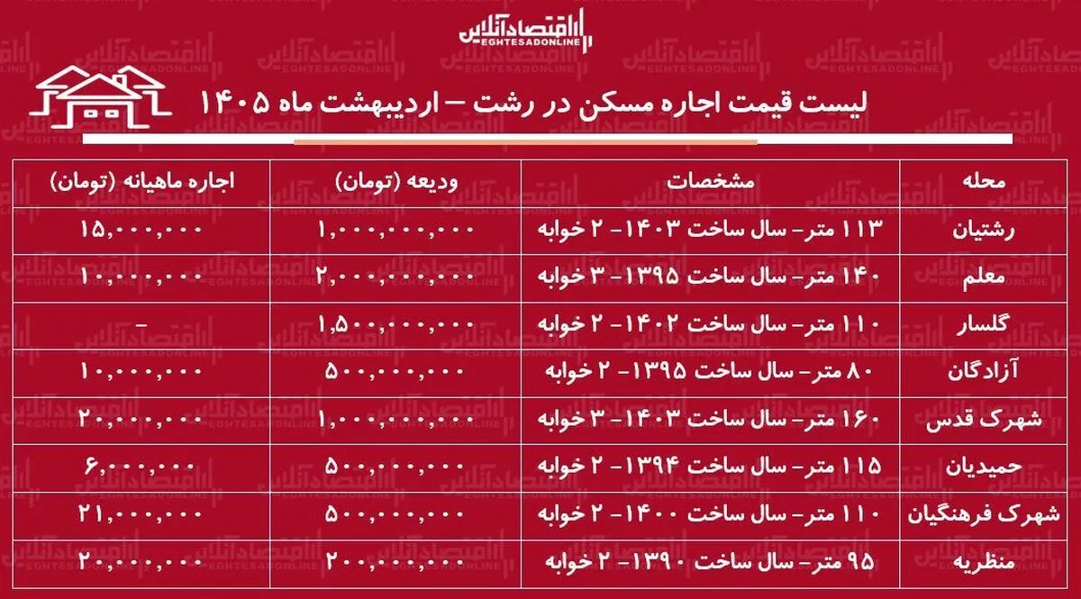 لیست قیمت اجاره مسکن در رشت / اجاره آپارتمان ۱۰۰ متری در محلات مختلف رشت چقدر هزینه دارد؟ + جدول اردیبهشت ماه ۱۴۰۵