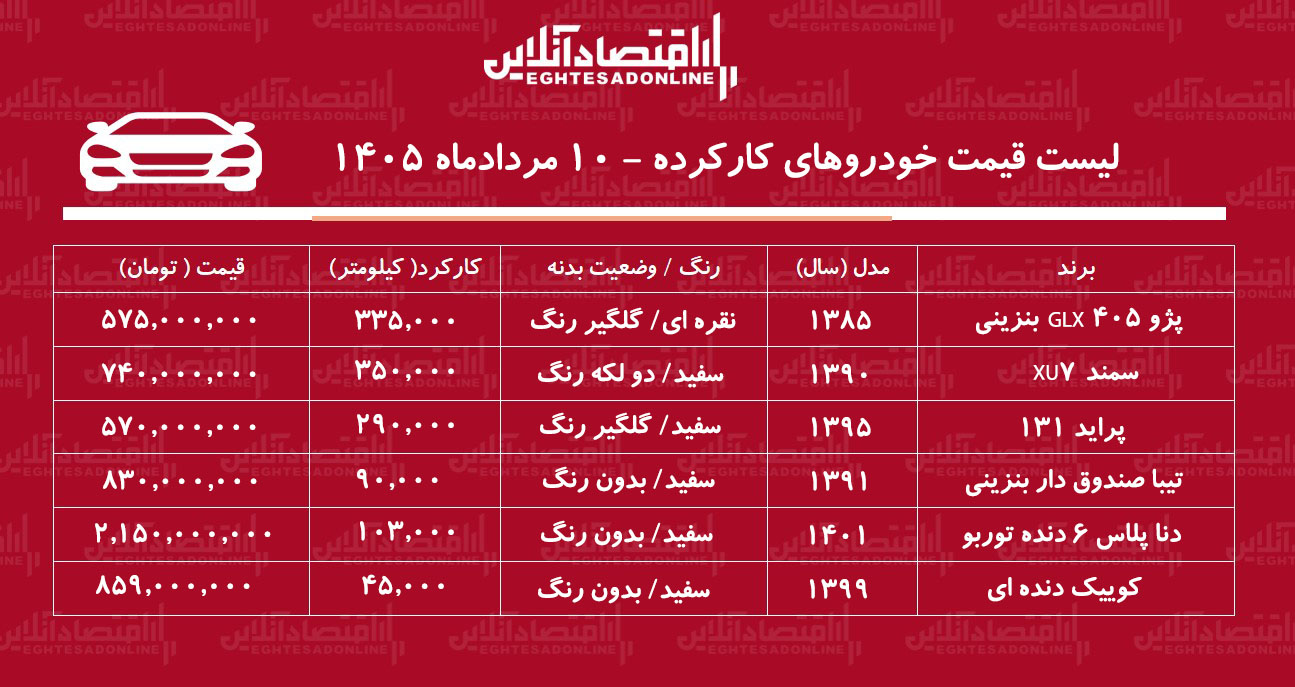 لیست قیمت خودروهای کارکرده/ سمند، تیبا، کوییک، دنا، پراید، پژو ۴۰۵ در بازار چند؟+ جدول مردادماه ۱۴۰۵