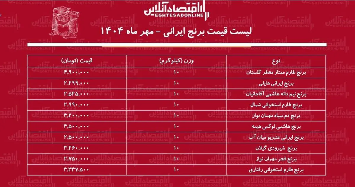 لیست قیمت جدید انواع برنج ایرانی در بازار ۲۴ مهر ماه ۱۴۰۴ / برنج هاشمی، عنبربو، طارم و....کیلویی چند شد؟ + جدول