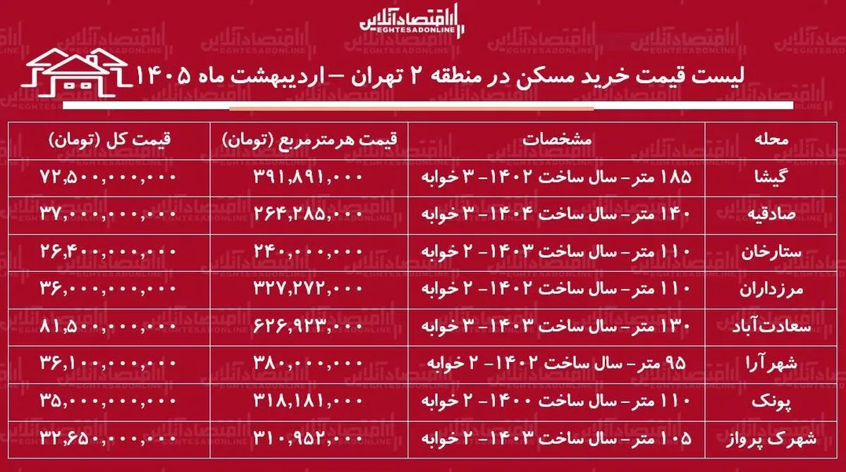 لیست قیمت خرید مسکن در منطقه ۲ تهران / خرید آپارتمان ۲ خوابه در محلات مختلف این منطقه چقدر سرمایه نیاز دارد؟ + جدول اردیبهشت ماه ۱۴۰۵