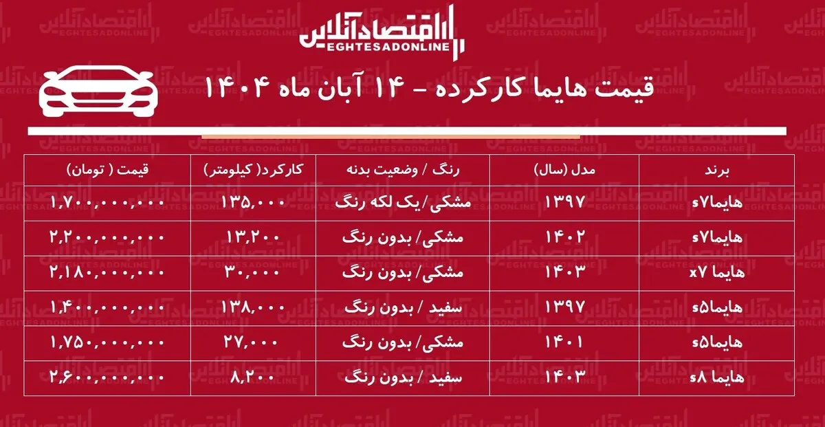 لیست قیمت هایما کارکرده / هایما S۷ در بازار چند است؟ + جدول