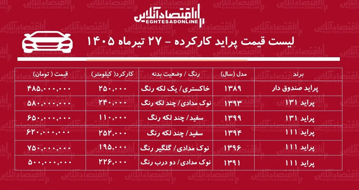 لیست قیمت پراید کارکرده/ ارزان‌ترین پراید در بازار چند؟+ جدول تیرماه ۱۴۰۵