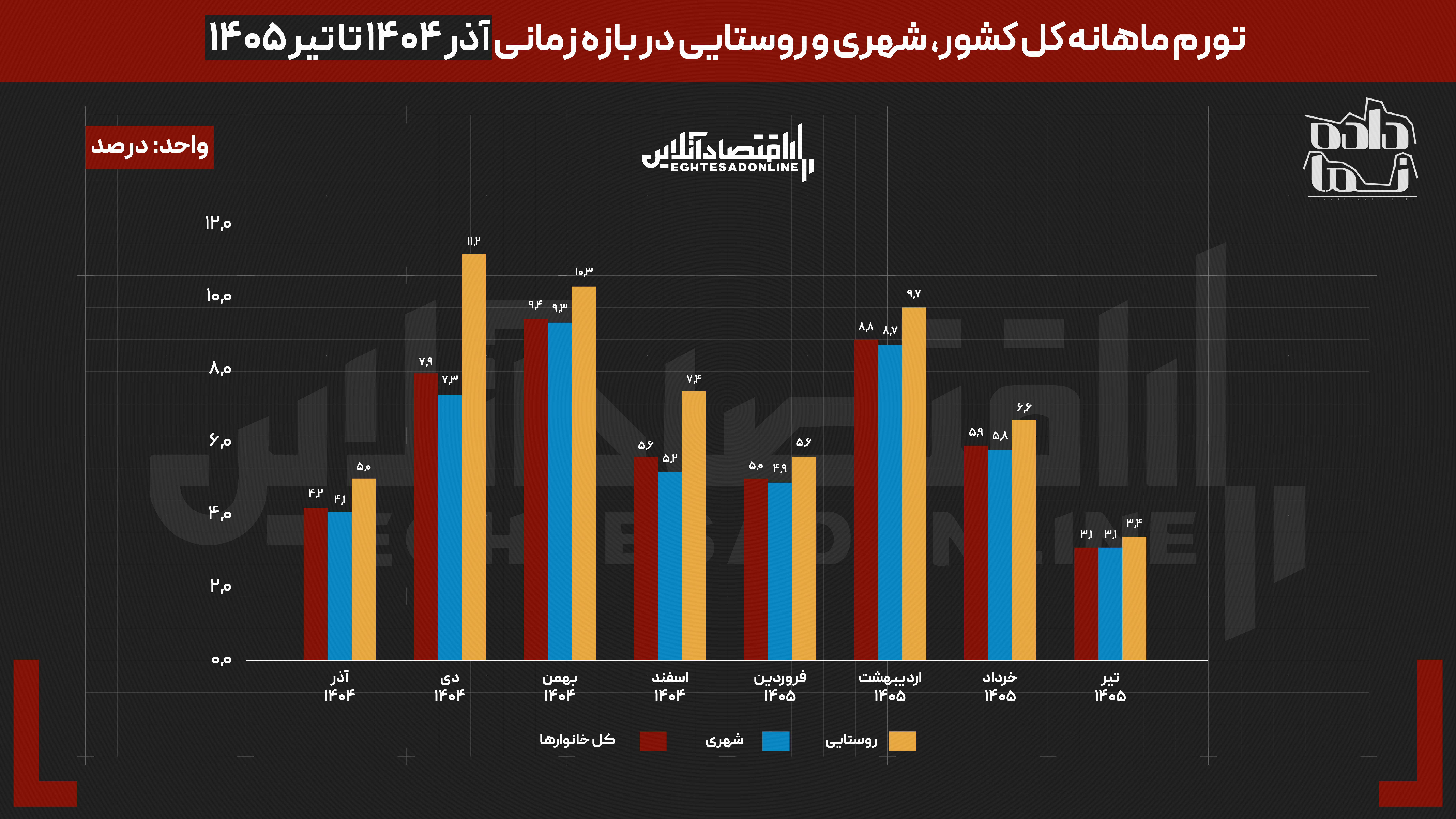 روستا‌ها قربانی تورم در ۳۰ استان | قیمت سبد خانوار در هشت ماه ۶۲ درصد بالا رفت