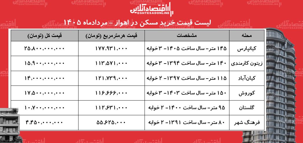 لیست قیمت خرید مسکن در اهواز | قیمت هر متر آپارتمان در کیانپارس، گلستان، زیتون کارمندی و...چقدر است؟ + جدول مردادماه ۱۴۰۵