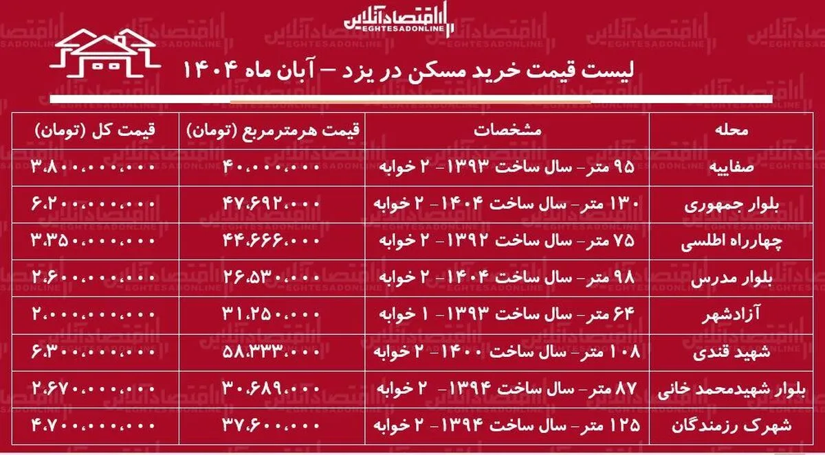 مسکن قیمت خرید مسکن در یزد / در کدام مناطق یزد خانه ارزان‌تر است؟ + جدول آبان ماه ۱۴۰۴