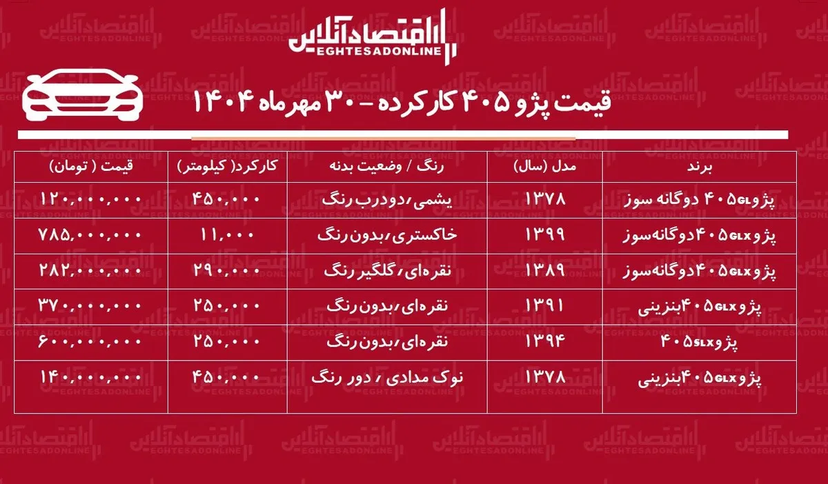 قیمت پژو ۴۰۵ کارکرده / ارزان‌ترین پژو ۴۰۵ در بازار چند؟+ جدول