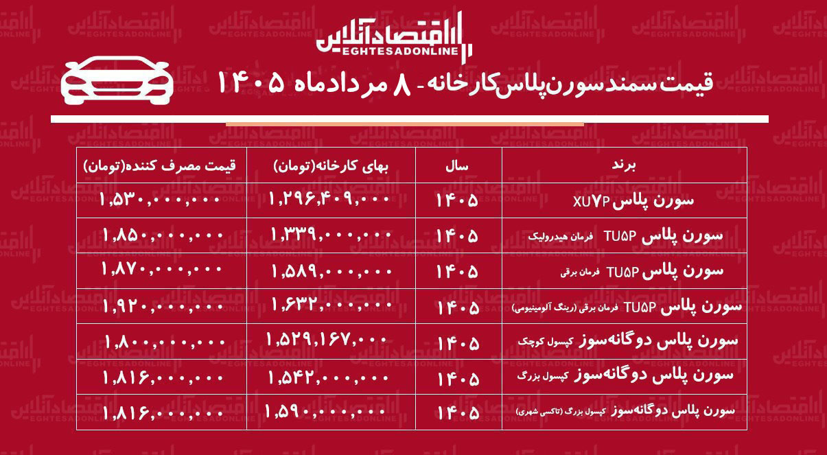 قیمت جدید کارخانه سمند سورن اعلام شد/ صعود تند قیمت سورن پلاس در کارخانه+ جدول مردادماه ۱۴۰۵