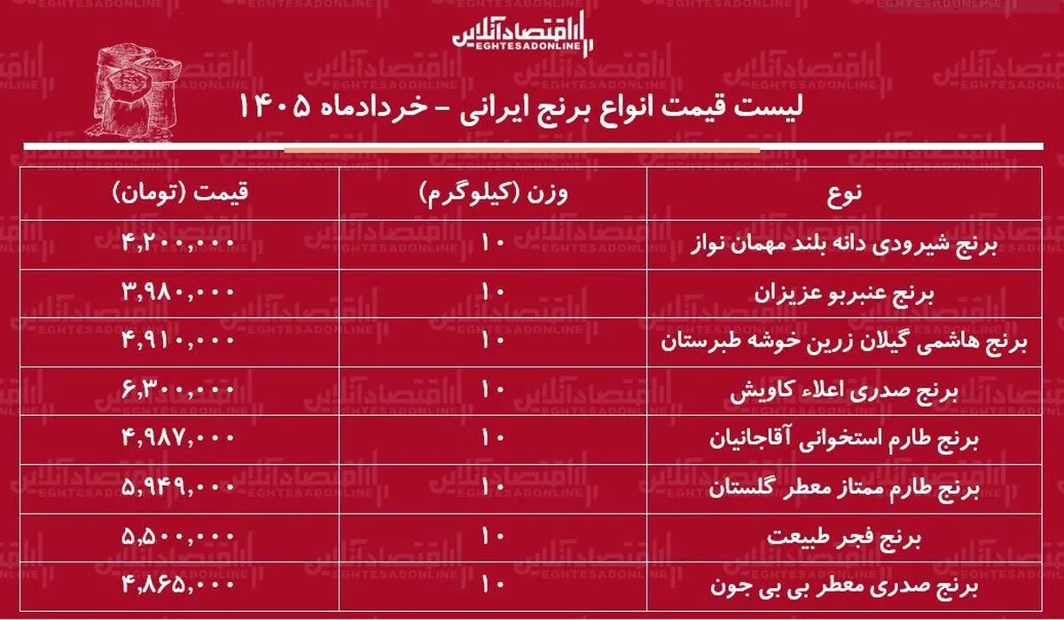 قیمت جدید انواع برنج ایرانی در بازار / برنج هاشمی، طارم، شیرودی و...کیلویی چند شد؟ + جدول ۱۷ خرداد ۱۴۰۵