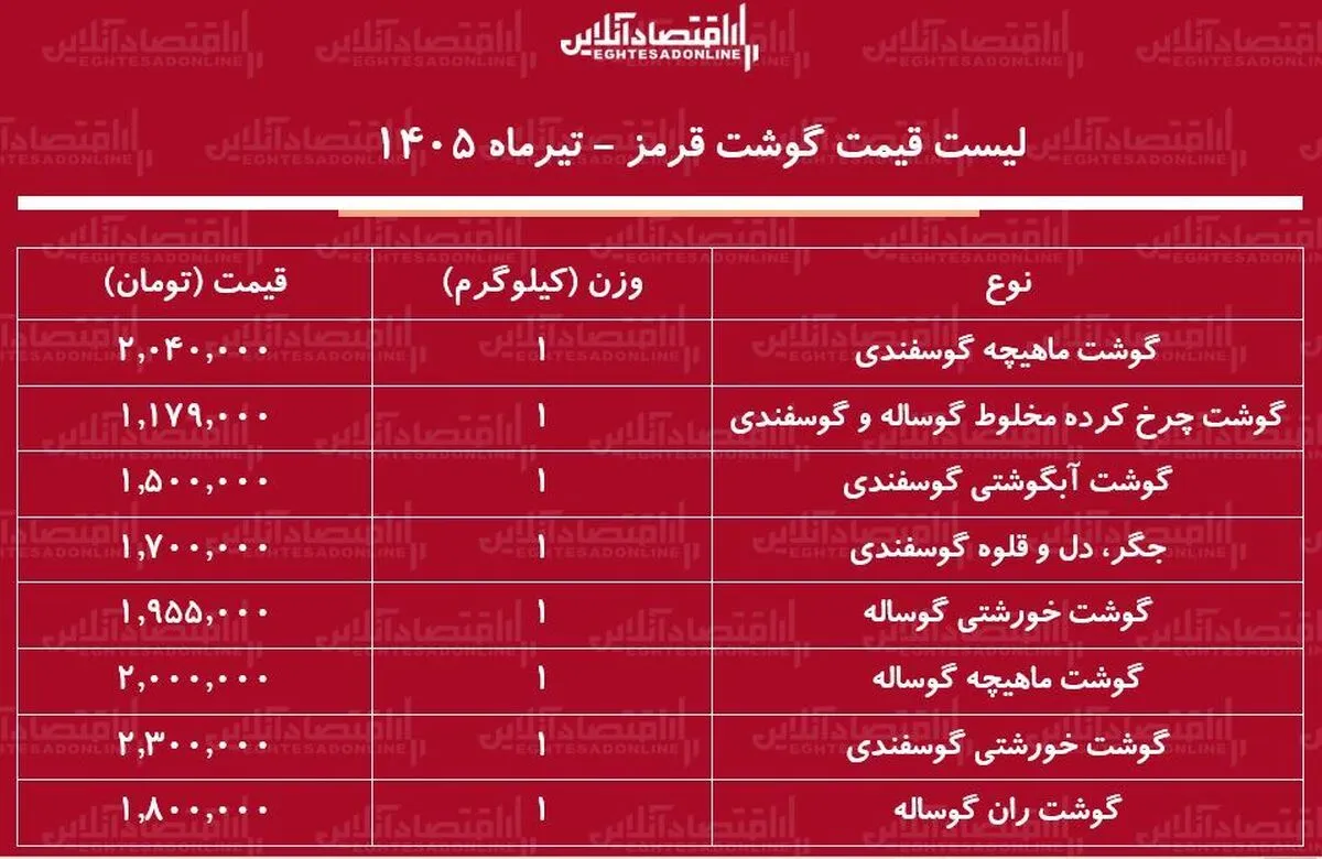 لیست قیمت گوشت قرمز امروز ۳۱ تیر ۱۴۰۵ | گوشت آبگوشتی و خورشتی را کیلویی چند بخریم؟ + جدول
