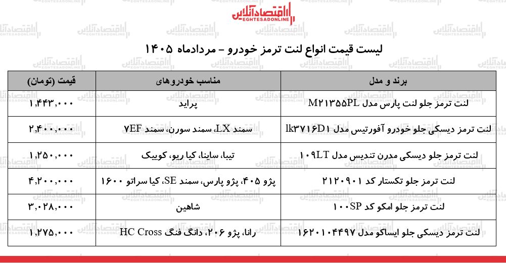 قیمت جدید انواع لنت ترمز خودرو ۱۵ مرداد ۱۴۰۵ | لنت ترمز سمند، پژو، شاهین، پراید و...چند شد؟ + جدول قیمت جدید انواع لنت ترمز خودرو ۱۵ مرداد ۱۴۰۵ | لنت ترمز سمند، پژو، شاهین، پراید و...چند شد؟ + جدول
