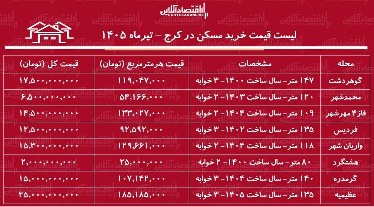 لیست قیمت خرید مسکن در کرج | قیمت هر متر آپارتمان در مناطق مختلف این کلان‌شهر چقدر است؟ + جدول تیرماه ۱۴۰۵