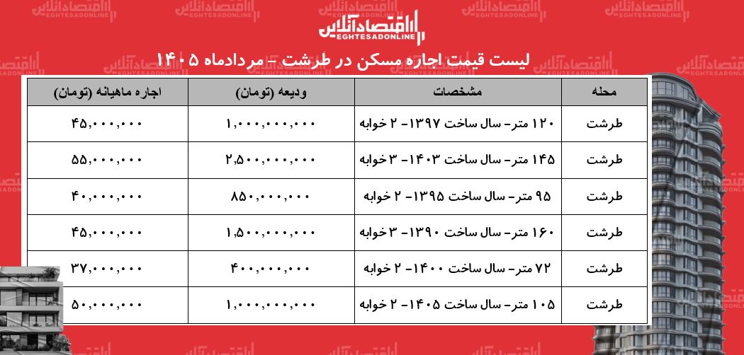 لیست قیمت اجاره مسکن در طرشت | اجاره‌نشینی در این منطقه چقدر هزینه دارد؟ + جدول مردادماه ۱۴۰۵