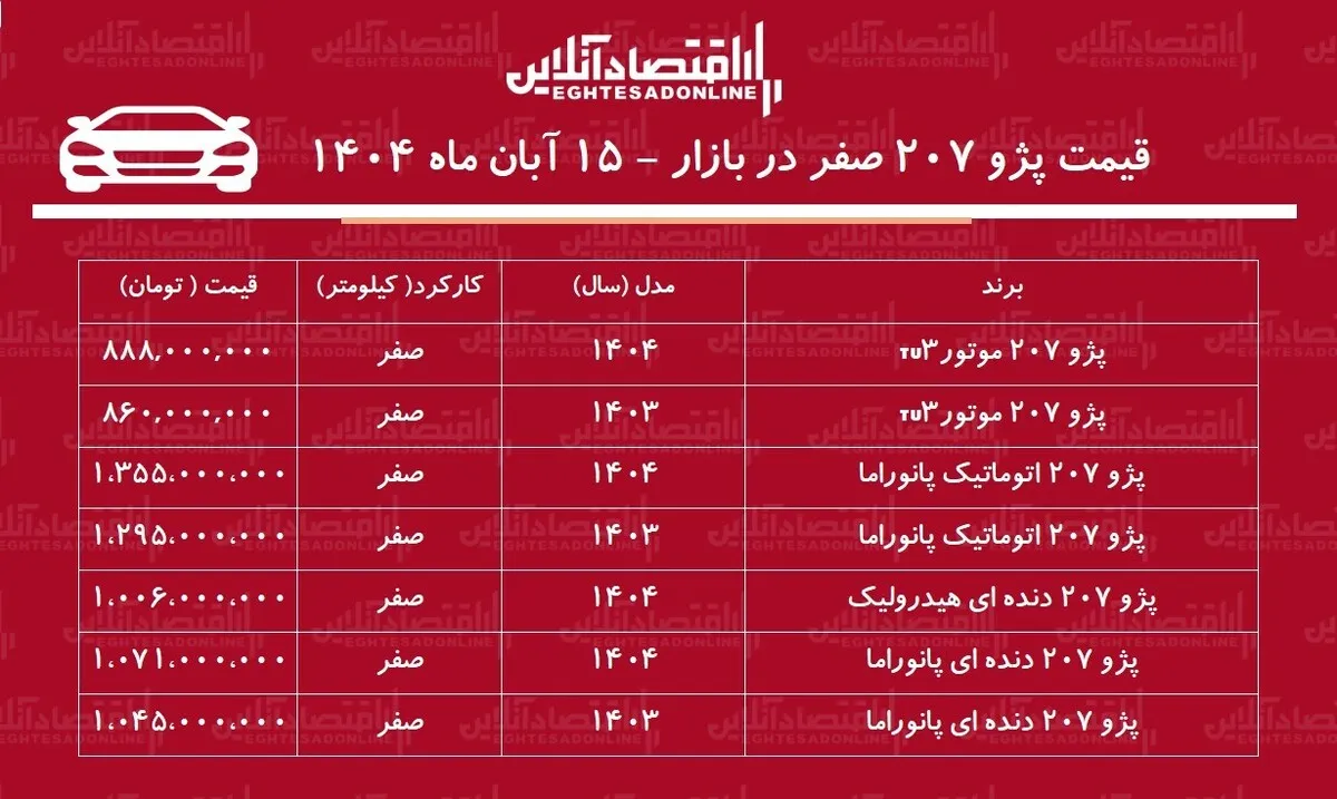 سقوط شدید پژو ۲۰۷ در بازار آزاد / هاچ‌بک محبوب بدون مشتری ماند! + جدول