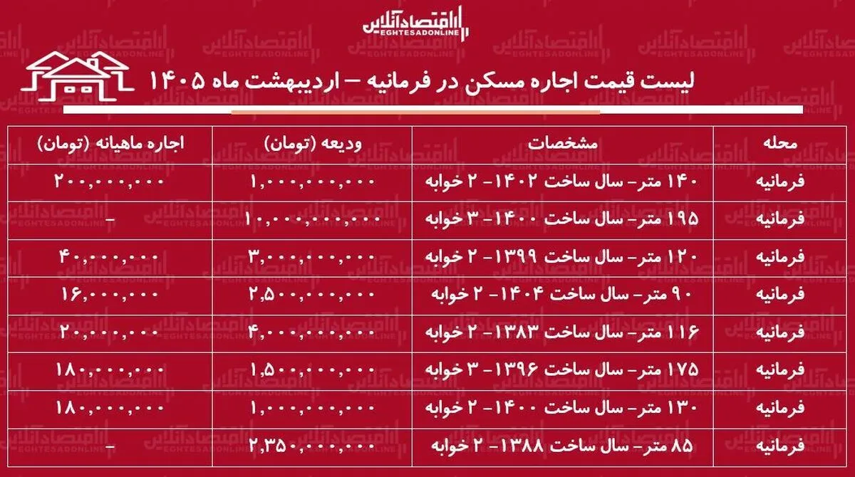 لیست قیمت اجاره مسکن در فرمانیه / اجاره‌نشینی در این منطقه چقدر سرمایه نیاز دارد؟ + جدول اردیبهشت ماه ۱۴۰۵