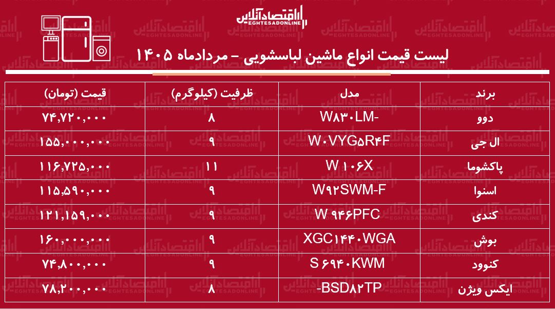 قیمت جدید انواع ماشین لباسشویی ۸ مرداد ۱۴۰۵ | لباسشویی ۹ کیلویی ال جی، بوش، اسنوا و...چند شد؟ + جدول