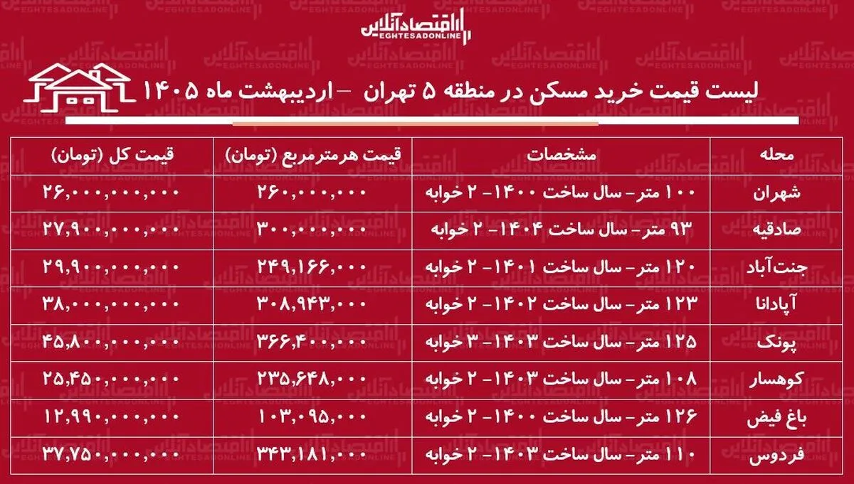 لیست قیمت خرید مسکن در منطقه ۵ تهران / قیمت هر متر آپارتمان در این منطقه چقدر است؟ + جدول اردیبهشت ماه ۱۴۰۵