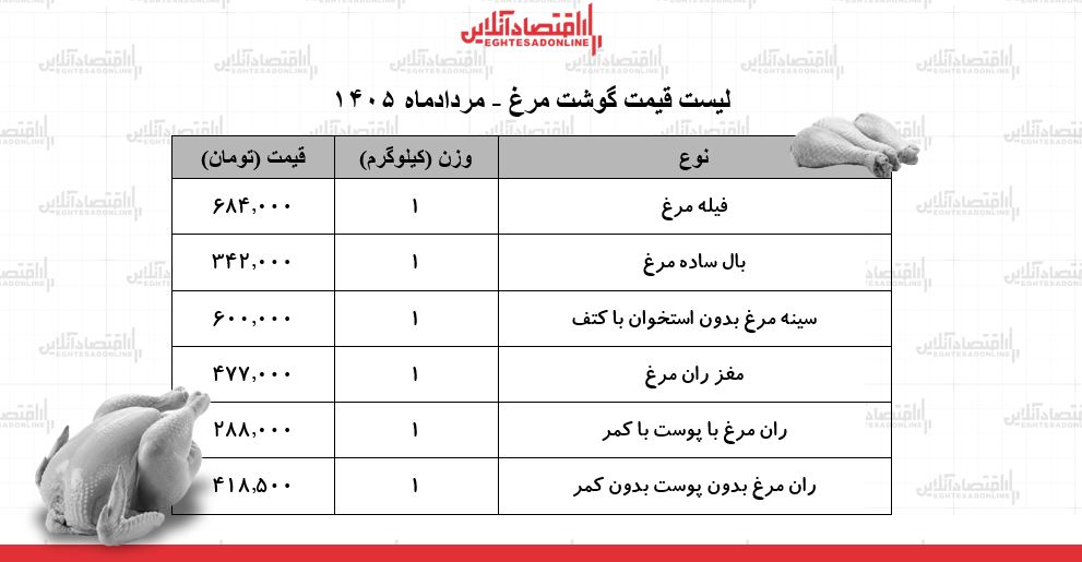 قیمت جدید گوشت مرغ امروز ۲۷ مرداد ۱۴۰۵ | ران مرغ کیلویی چند شد؟ + جدول