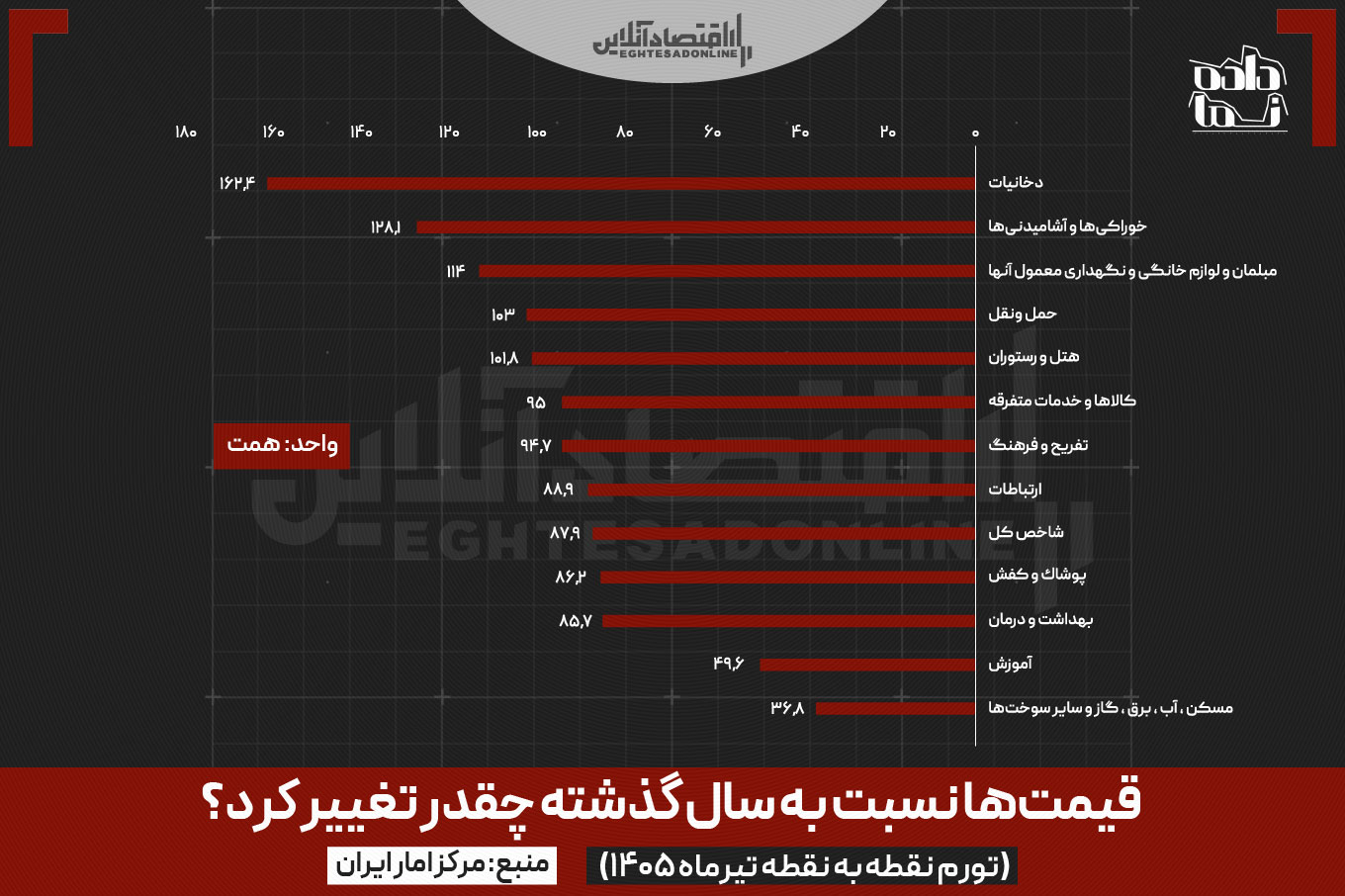 تورم ۱۰۰ درصدی اقتصاد ایران دو ماهه شد | ارزانی بی‌سابقه گوشت بعد از ۸سال
