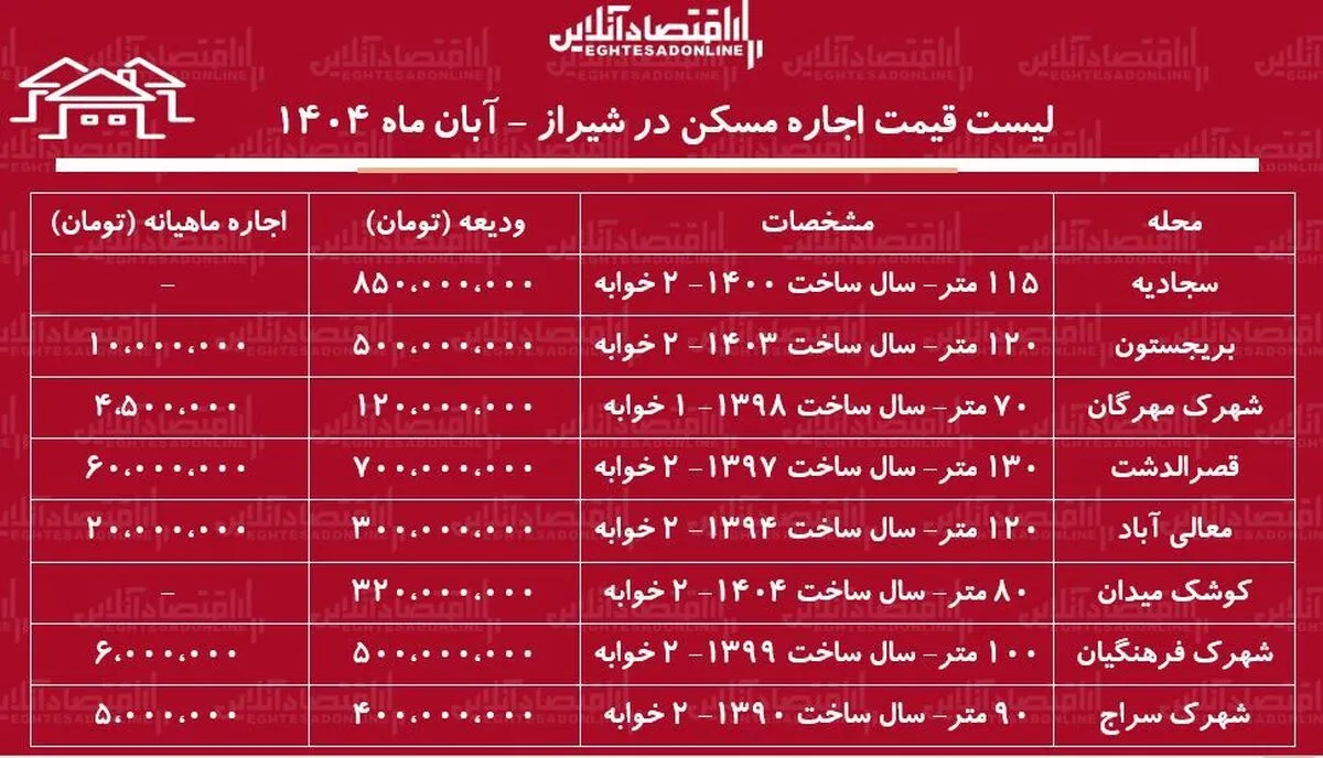 لیست قیمت اجاره مسکن در شیراز / اجاره آپارتمان ۲ خوابه در قصرالدشت، معالی‌آباد و....چقدر هزینه دارد؟ + جدول آبان ماه ۱۴۰۴