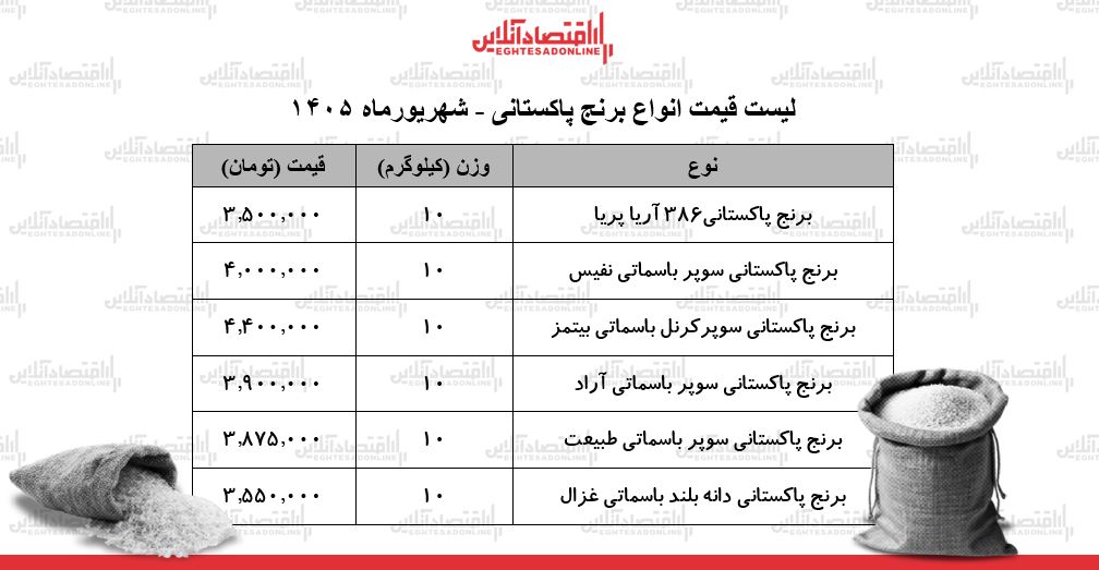 لیست قیمت انواع برنج پاکستانی در بازار | برنج سوپر باسماتی درجه یک کیلویی چند شد؟ + جدول ۶ شهریور ۱۴۰۵