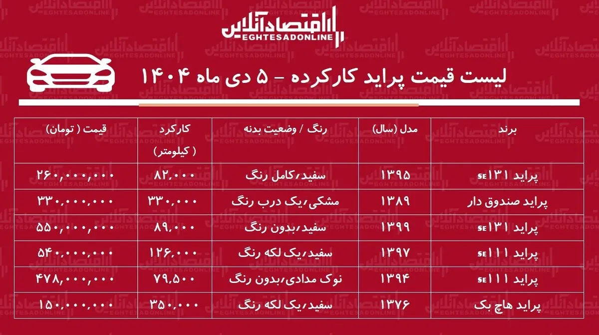 لیست قیمت پراید کارکرده / پراید مدل ۹۵ در بازار چند؟ + جدول دی ۱۴۰۴