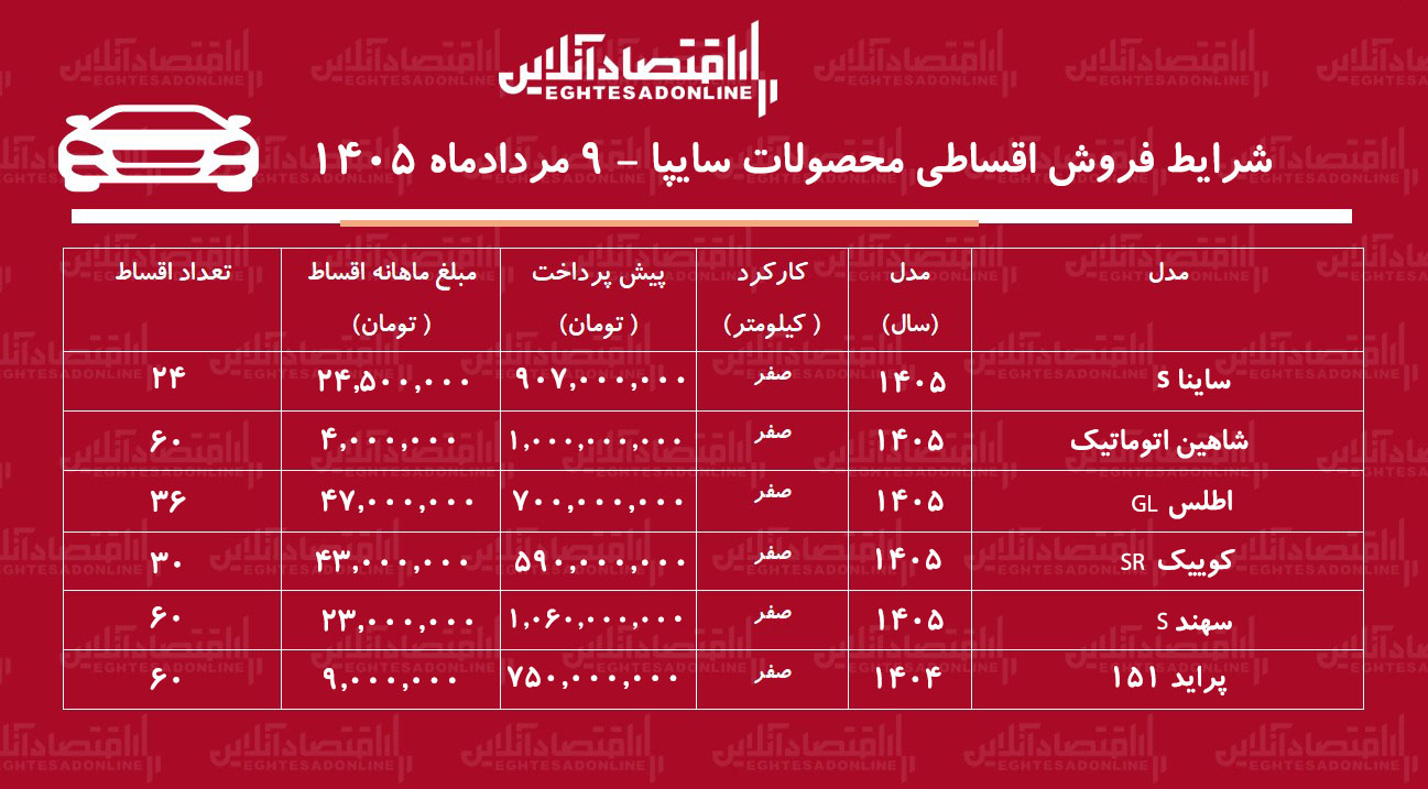 شرایط جدید فروش اقساطی محصولات سایپا در بازار/ با ماهی ۴ میلیون تومان خودرو بخرید+ جدول مردادماه ۱۴۰۵ شرایط جدید فروش اقساطی محصولات سایپا در بازار/ با ماهی ۴ میلیون تومان خودرو بخرید+ جدول مردادماه ۱۴۰۵