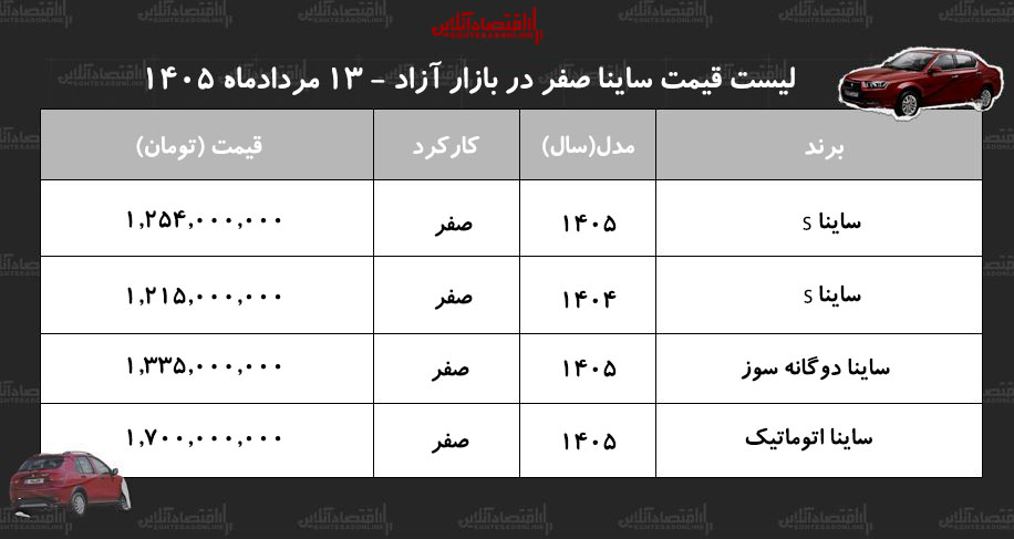 سقوط قیمت ساینا در بازار آزاد/ خریداران ساینا ضرر کردند+ جدول مردادماه ۱۴۰۵ سقوط قیمت ساینا در بازار آزاد/ خریداران ساینا ضرر کردند+ جدول مردادماه ۱۴۰۵