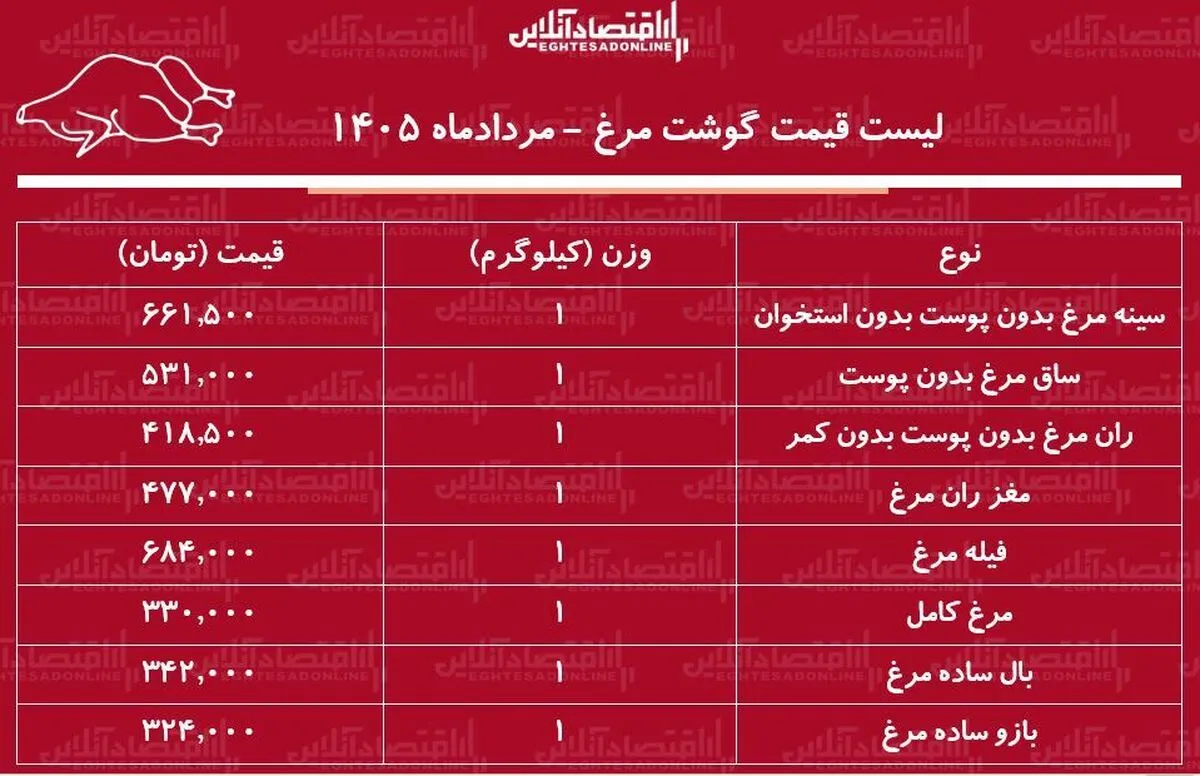 لیست قیمت گوشت مرغ امروز ۵ مرداد ۱۴۰۵ | مرغ کامل کیلویی چند شد؟ + جدول