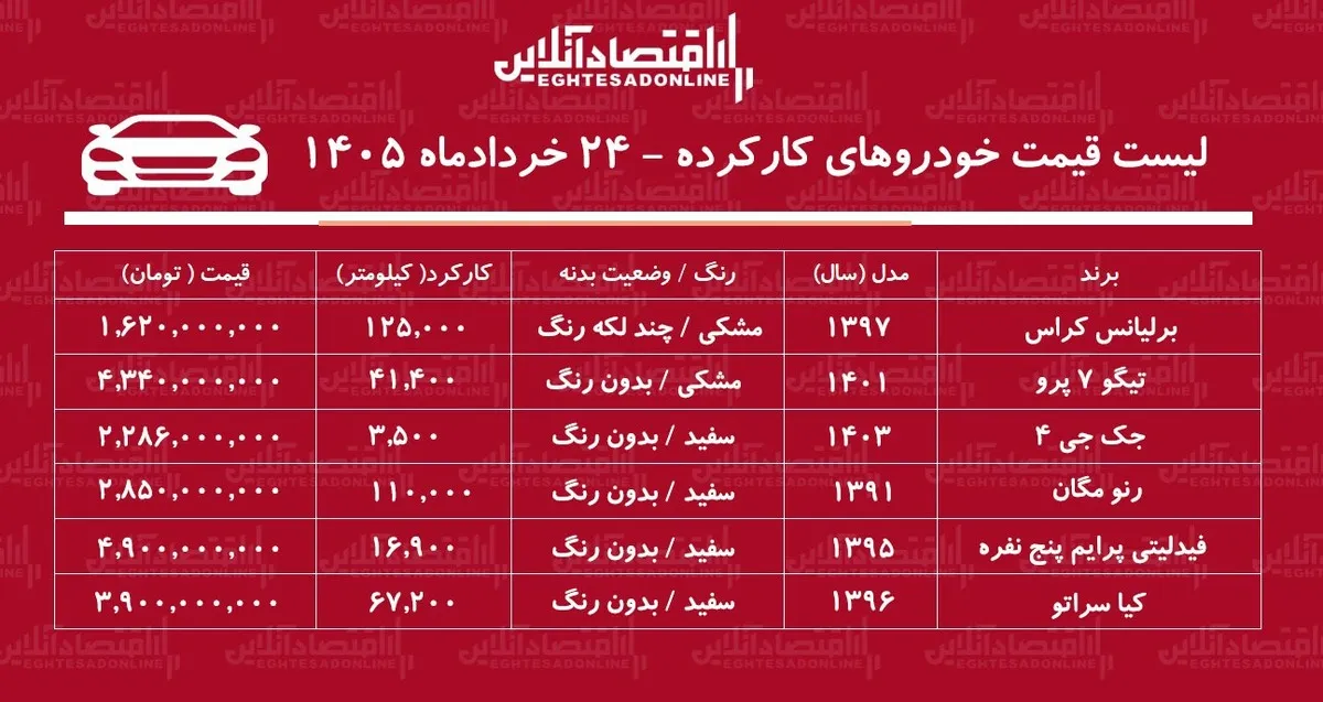 لیست قیمت خودروهای کارکرده/ برلیانس، تیگو، مگان، جک، فیدلیتی و سراتو در بازار چند؟+ جدول خردادماه ۱۴۰۵