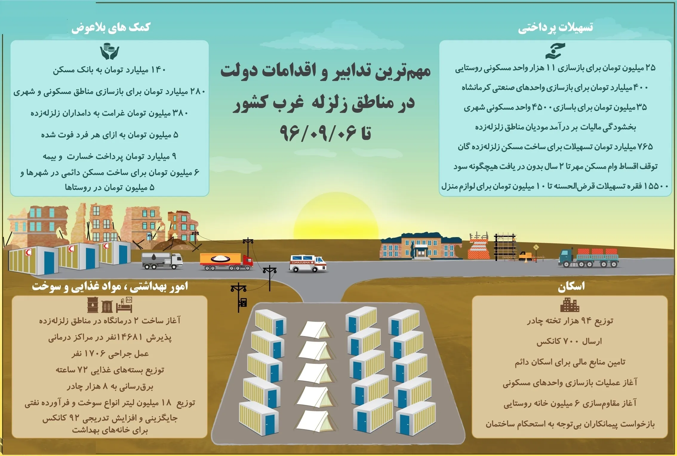 دولت در مناطق زلزله‌زده کرمانشاه چه اقداماتی انجام داد؟ +اینفوگرافیک