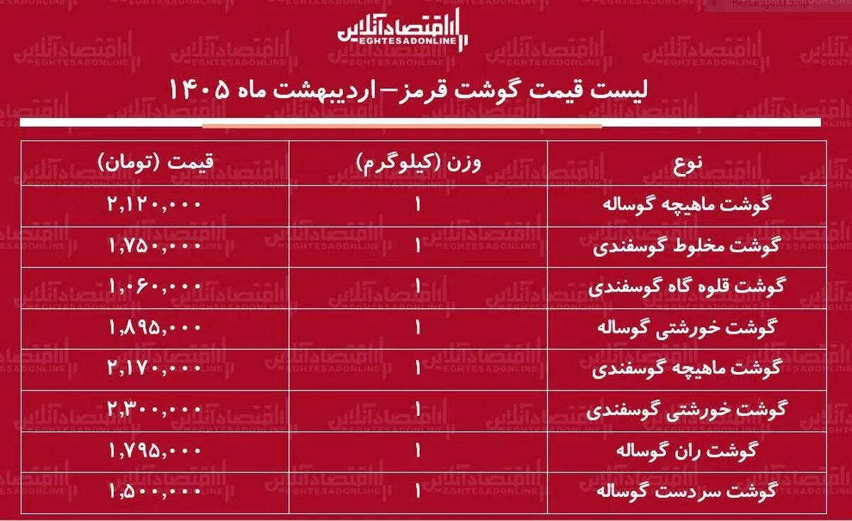 لیست قیمت گوشت قرمز امروز ۳۰ اردیبهشت ۱۴۰۵ / ماهیچه گوساله و گوسفندی کیلویی چند شد؟ + جدول