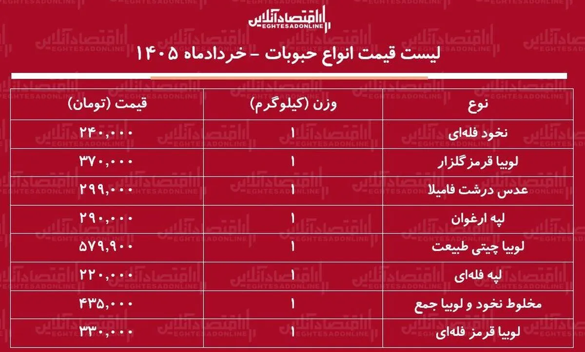 قیمت جدید انواع حبوبات ۱۴ خرداد ۱۴۰۵ / لوبیا چیتی کیلویی چند شد؟ + جدول