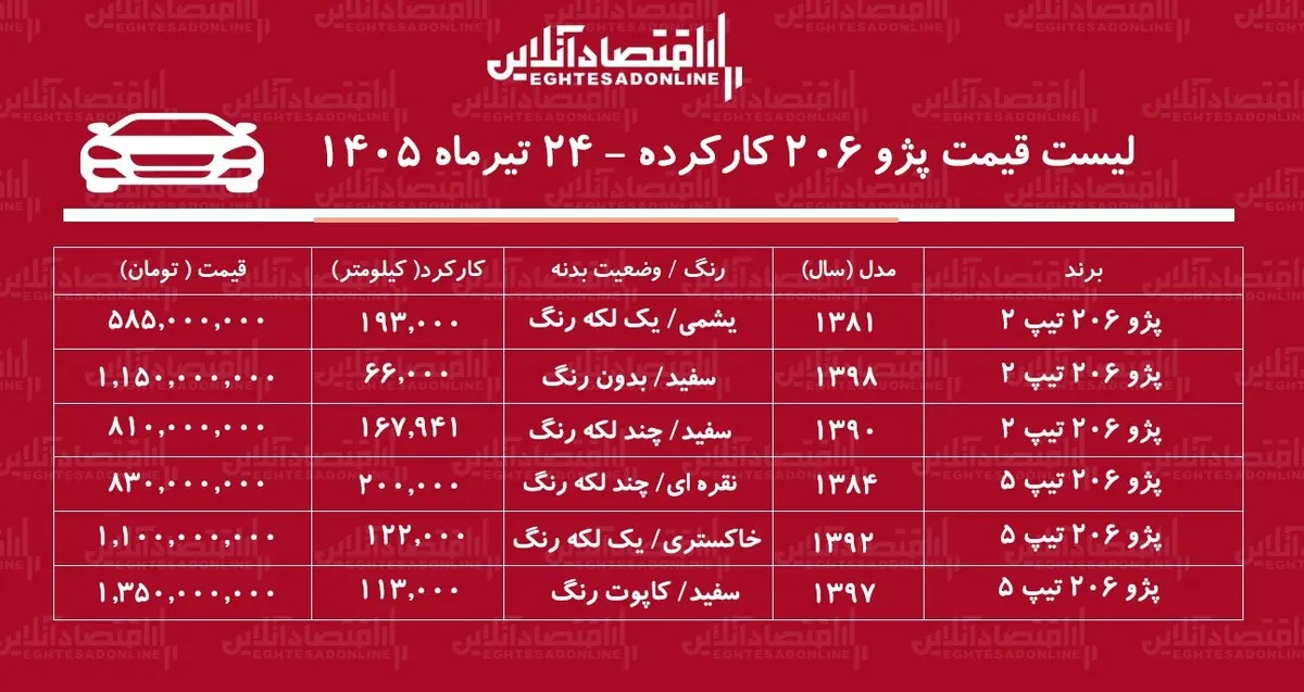 لیست قیمت پژو ۲۰۶ کارکرده/ پژو ۲۰۶ تیپ ۲ در بازار چند؟+ جدول تیرماه ۱۴۰۵