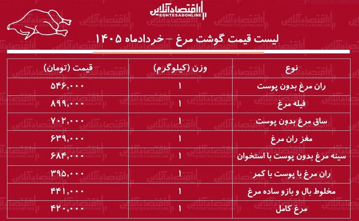 لیست قیمت گوشت مرغ امروز ۶ خرداد ۱۴۰۵ / مرغ کامل کیلویی چند شد؟ + جدول