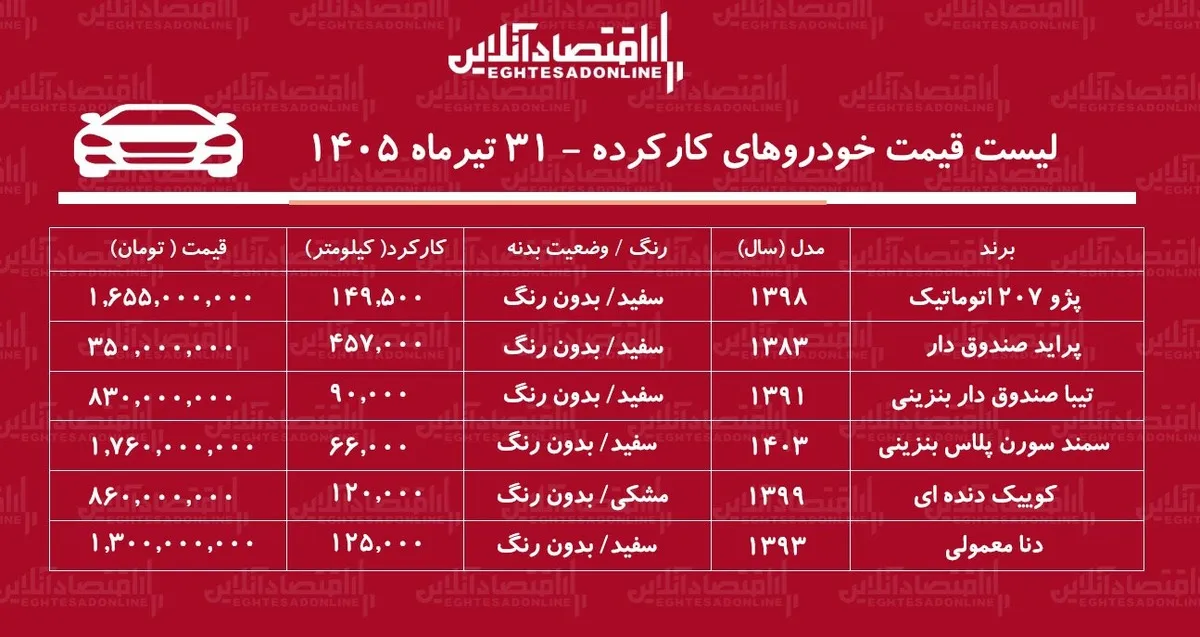 لیست قیمت خودروهای کارکرده/ کوییک، سمندسورن، تیبا، دنا، پراید و پژو ۲۰۷ در بازار چند؟+ جدول تیرماه ۱۴۰۵