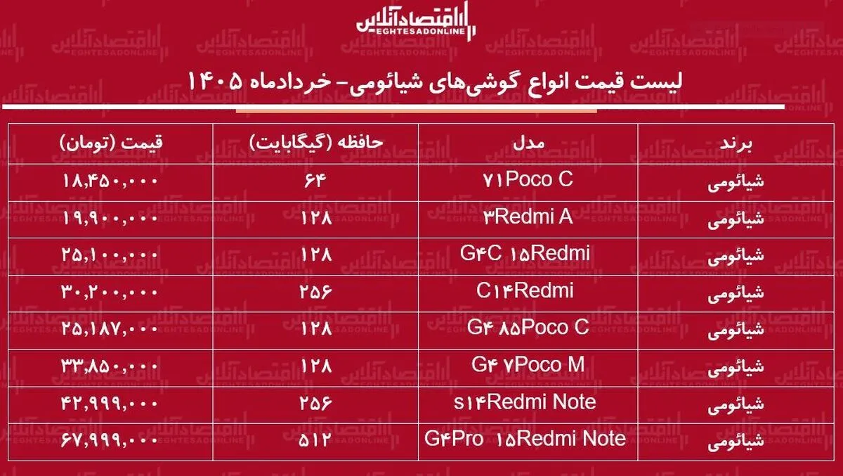 لیست قیمت انواع گوشی شیائومی ۱۹ خرداد ۱۴۰۵/ ارزان‌ترین گوشی شیائومی چند؟ + جدول