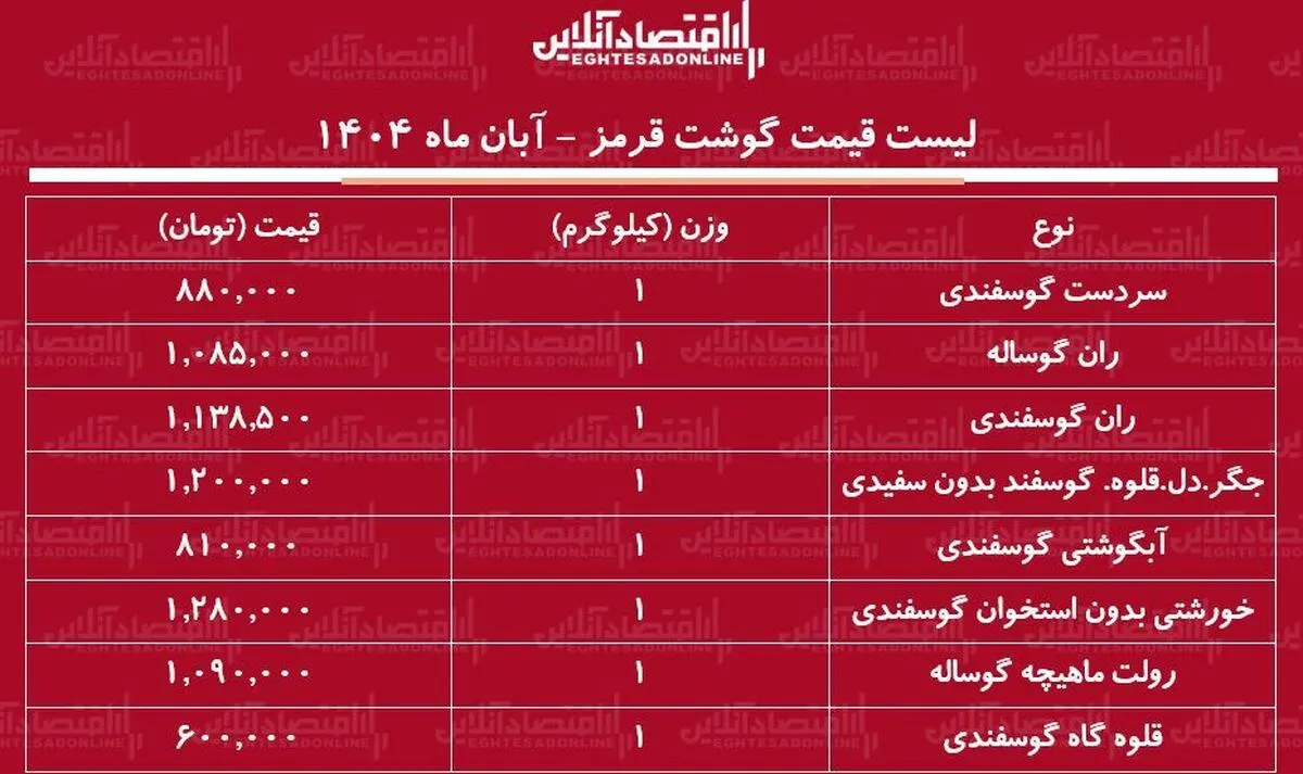قیمت جدید گوشت قرمز امروز ۹ آبان ۱۴۰۴ / ران گوسفندی و گوساله کیلویی چند شد؟ + جدول
