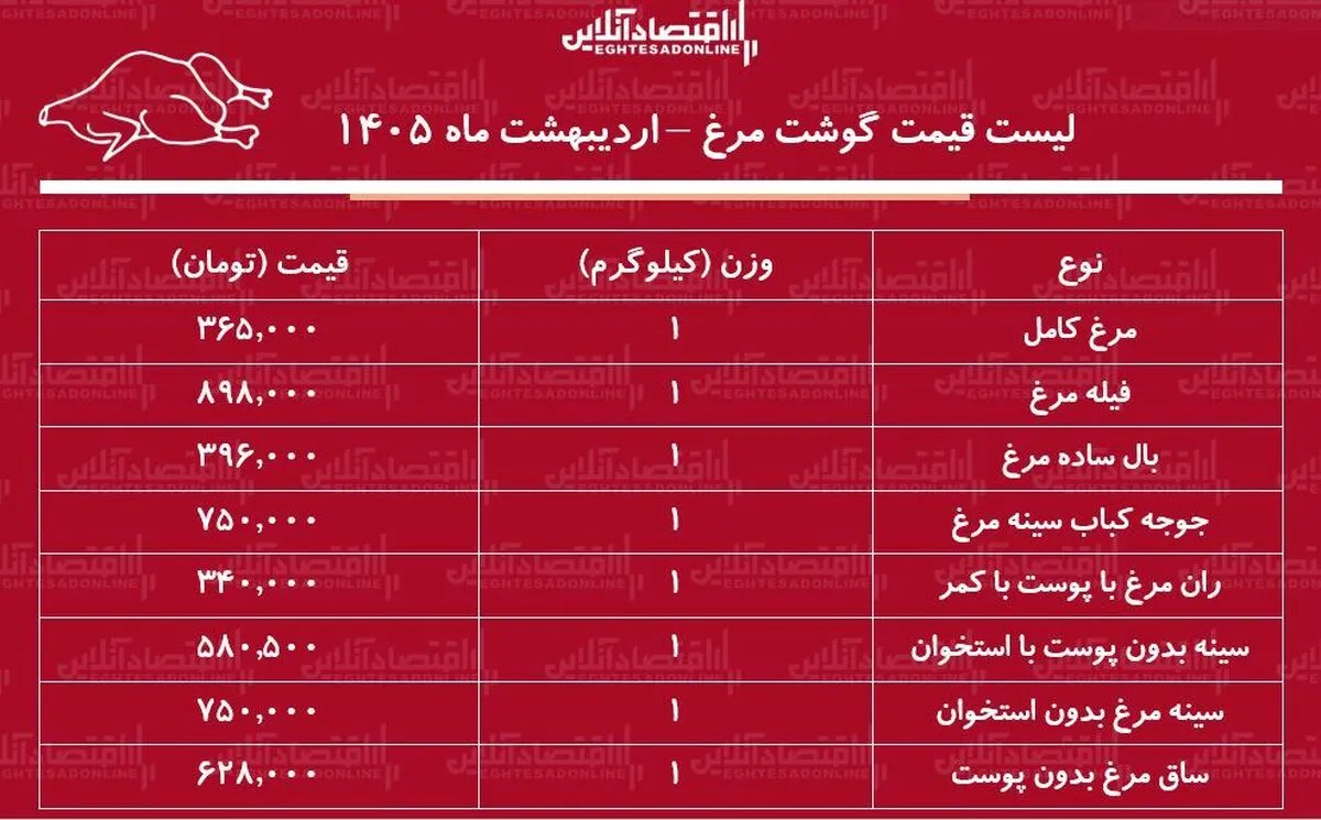 قیمت جدید گوشت مرغ امروز ۲۱ اردیبهشت ۱۴۰۵ / ران و سینه مرغ کیلویی چند شد؟ + جدول