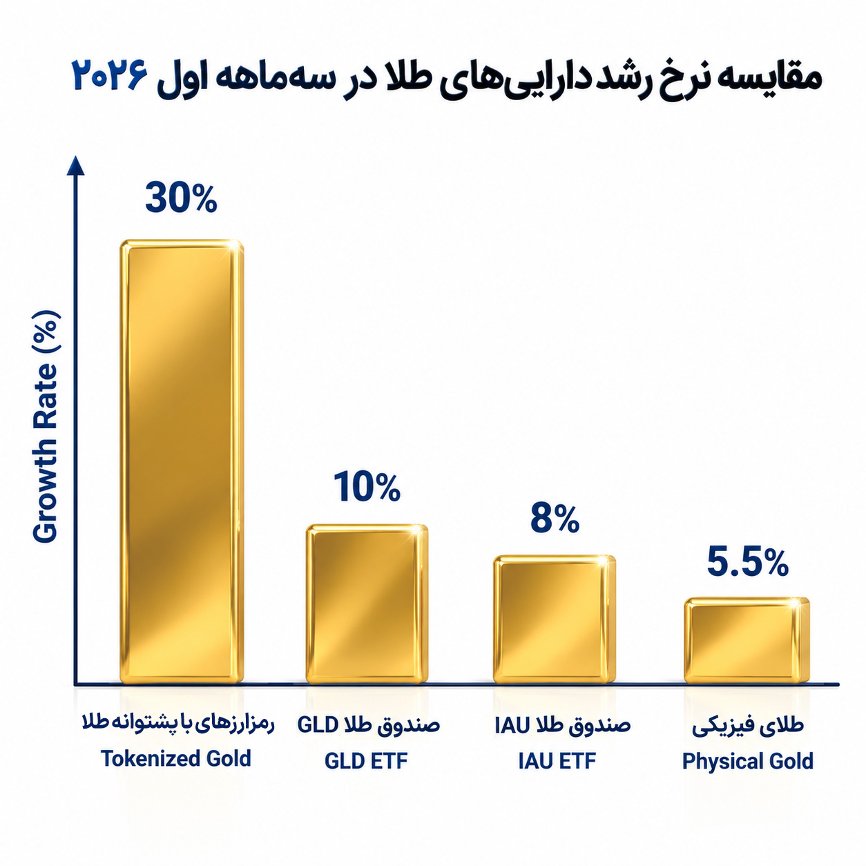 رمزارزهای با پشتوانه طلا ۵٫۵ برابر سریع‌تر از طلای فیزیکی رشد کردند