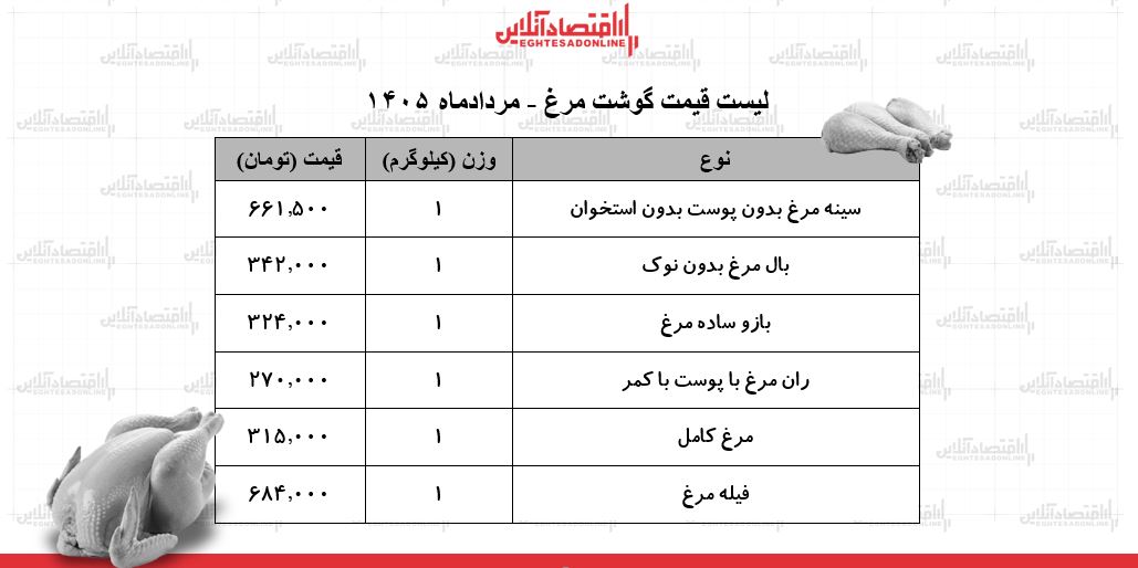 لیست قیمت گوشت مرغ امروز ۲۱ مرداد ۱۴۰۵ | مرغ کامل کیلویی چند شد؟ + جدول