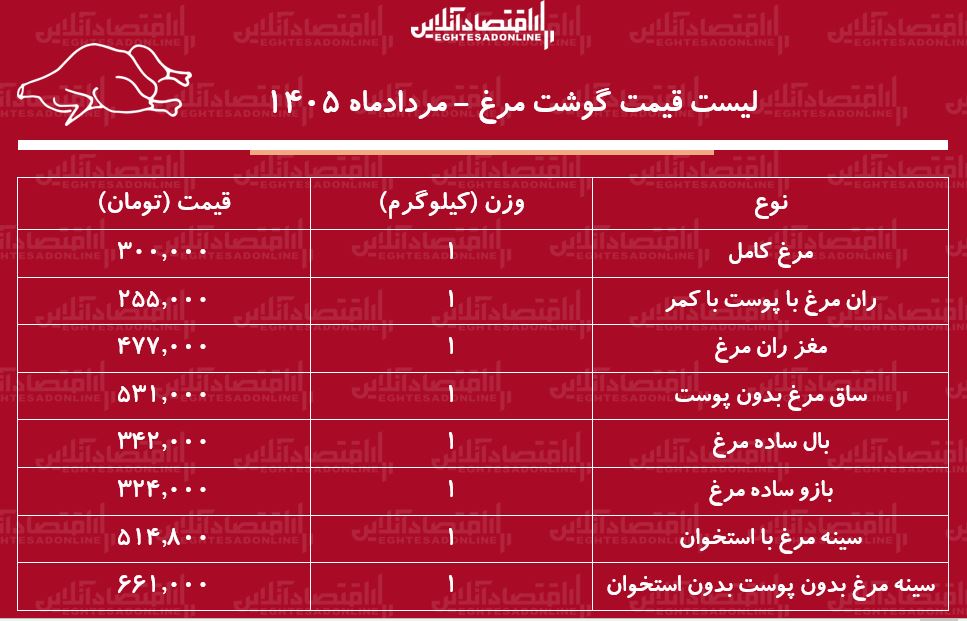 لیست قیمت گوشت مرغ امروز ۱۳ مرداد ۱۴۰۵ | ران مرغ کیلویی چند شد؟ + جدول