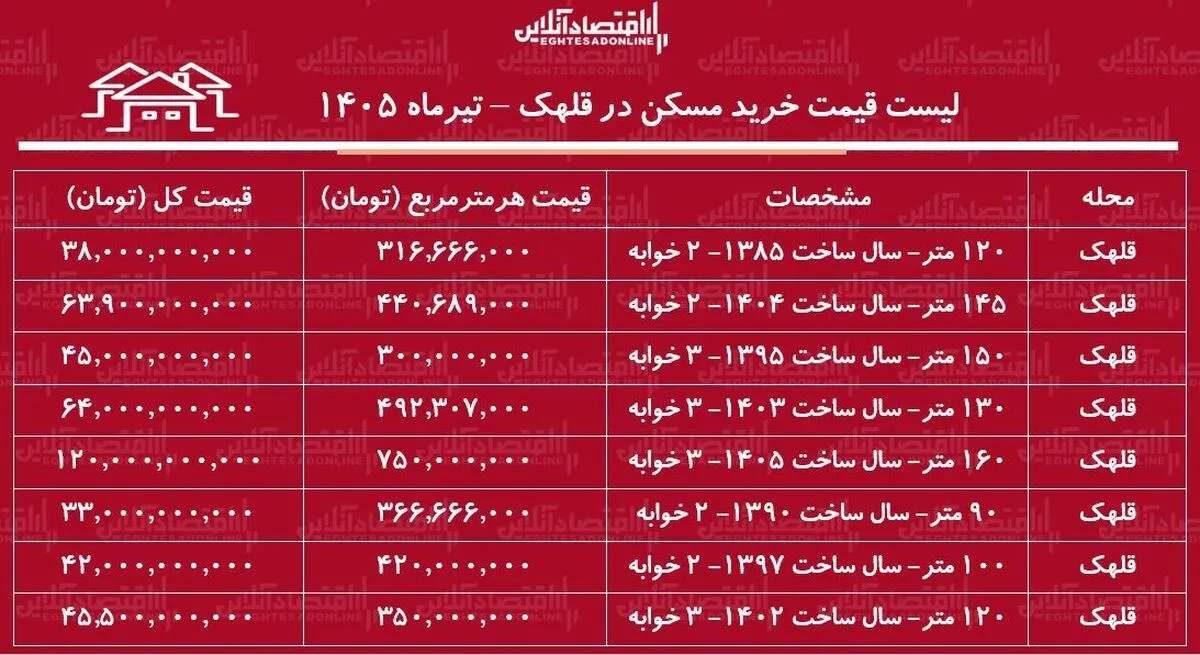 لیست قیمت خرید مسکن در قلهک | میانگین قیمت هر متر آپارتمان در این منطقه چقدر است؟ + جدول تیرماه ۱۴۰۵