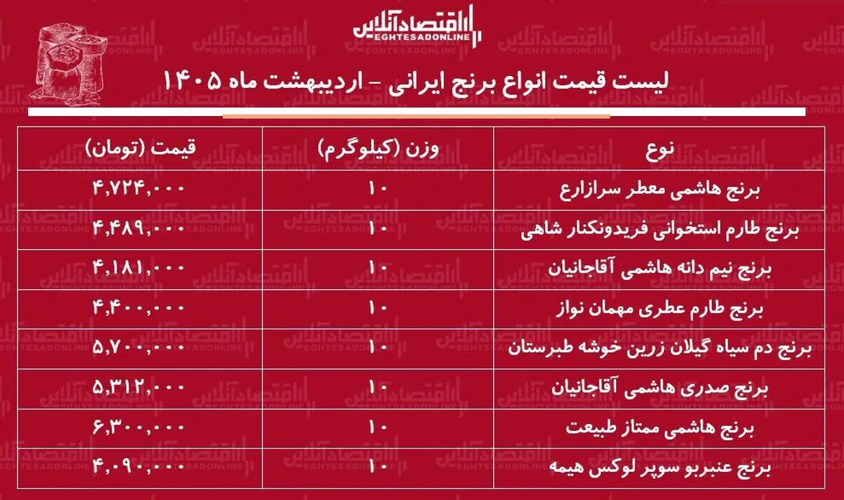 لیست قیمت انواع برنج ایرانی ۶ اردیبهشت ۱۴۰۵ / برنج هاشمی درجه یک کیلویی چند شد؟ + جدول
