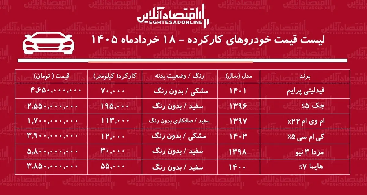 لیست قیمت خودروهای کارکرده / هایما، فیدلیتی، ام‌وی‌ام، جک، کی‌ام‌سی و مزدا در بازار چند؟ + جدول خردادماه ۱۴۰۵