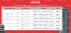 لیست قیمت اجاره مسکن در کرج | رهن و اجاره آپارتمان در عظیمیه، مهرشهر، گلشهر، فردیس و...چقدر هزینه دارد؟ + جدول شهریورماه ۱۴۰۵